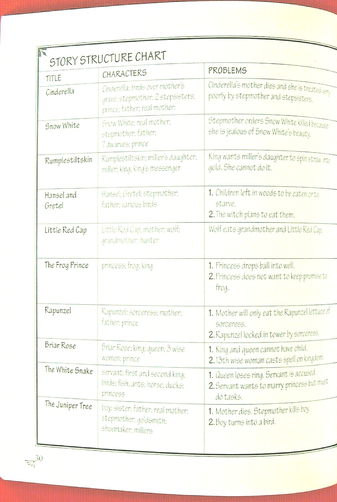 4 TEACHING BKS.—GR 2 3 4—FAIRY TALES—PLAYS THAT TEACH—CREATIV DRAMA—READING HELP